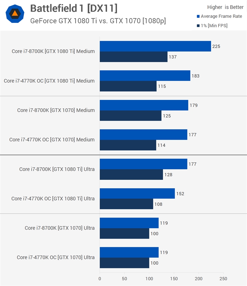 四代i7-4770K对决八代i7-8700K！玩游戏还能再战三年