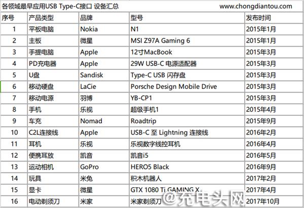 USB Type-C接口简史：16款首发产品回顾