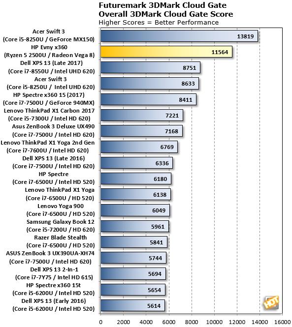 Intel颤抖吧！Ryzen APU性能测试 表现惊艳