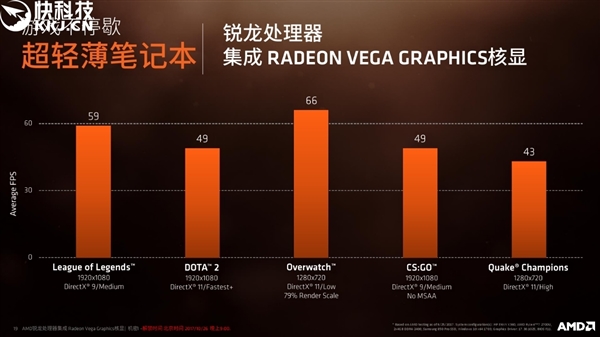 AMD Ryzen 5 2500U集显规格完全曝光：居然共享DDR4