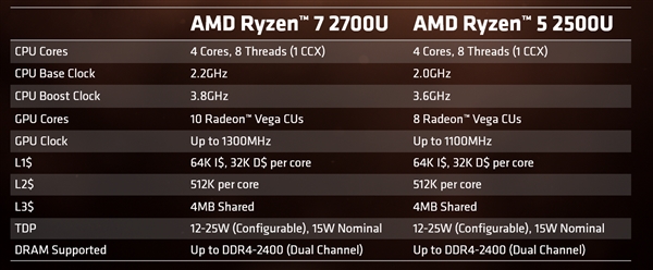 AMD Ryzen 5 2500U集显规格完全曝光：居然共享DDR4