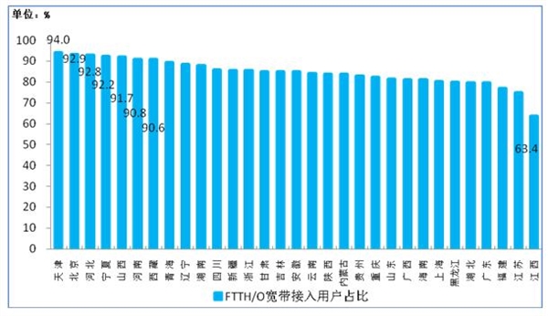 中国20兆宽带已普及90％：剩下的有你吗？
