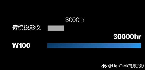 4999元！Lightank W100智能投影发布：10秒无网投屏 标配键鼠预装Win10