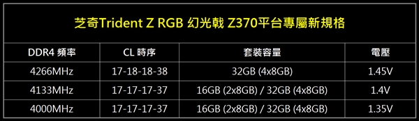 超低时序CL17！芝奇发布幻光戟32GB DDR4-4266内存套装