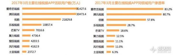 腾讯/爱奇艺/优酷VIP会员哪家强？对比如下