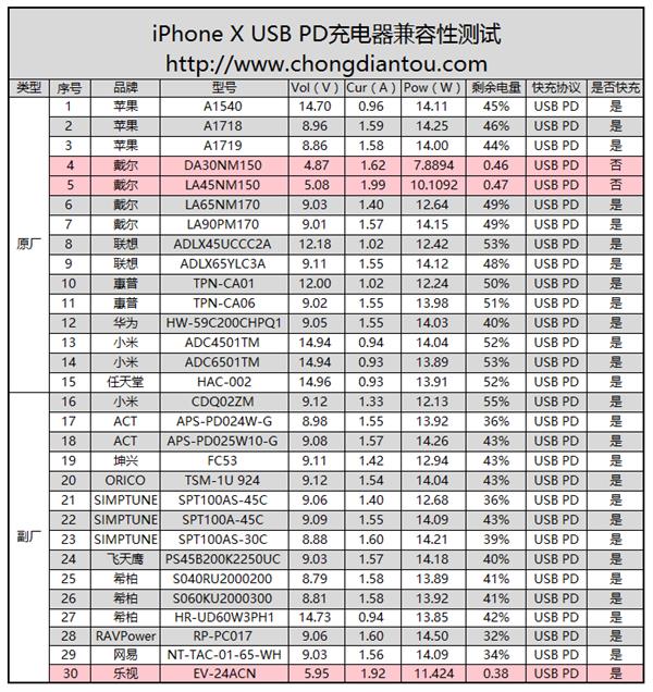 30款充电器实测：iPhone X完美支持USB PD快充