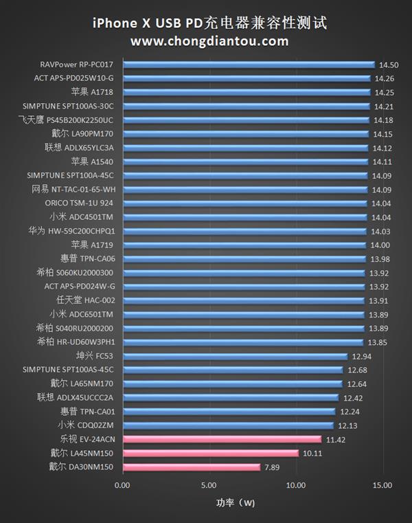 30款充电器实测：iPhone X完美支持USB PD快充