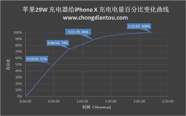 30款充电器实测：iPhone X完美支持USB PD快充