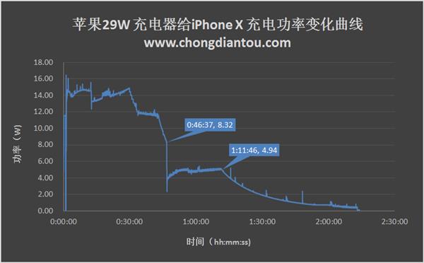 30款充电器实测：iPhone X完美支持USB PD快充