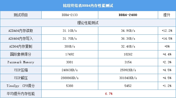 铭瑄终结者DDR4内存实测：普条内存要被终结了