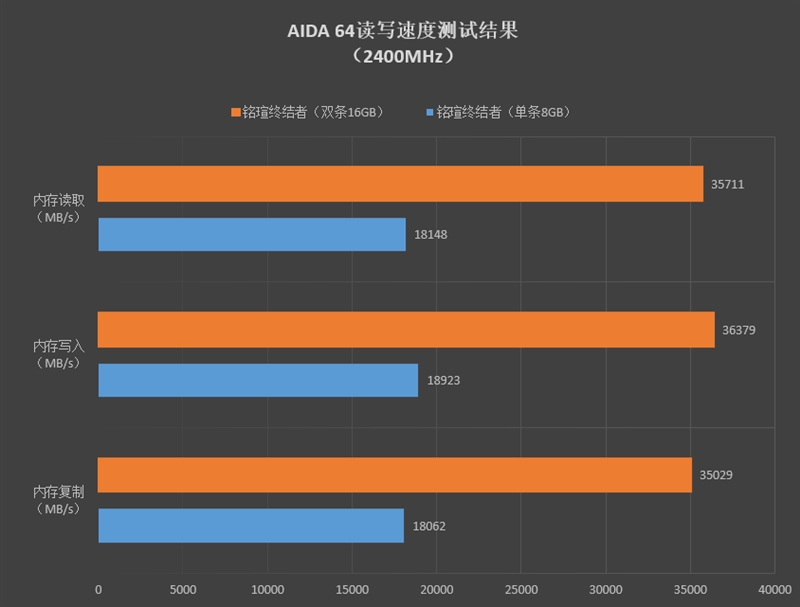 普条终结者！铭瑄终结者内存评测： 这马甲条性价比没谁了