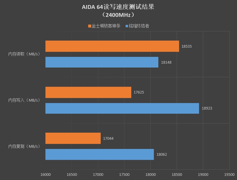 普条终结者！铭瑄终结者内存评测： 这马甲条性价比没谁了