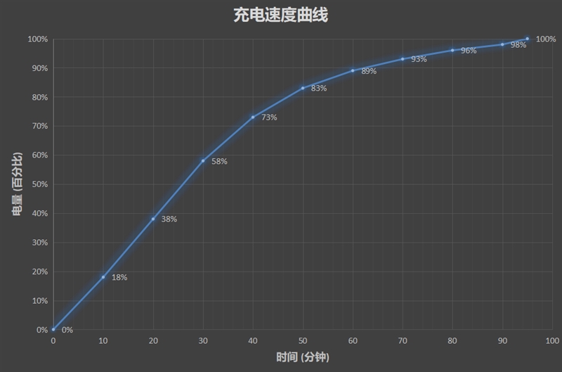 2999元起！一加5T评测：全面屏+8G内存 内外兼修