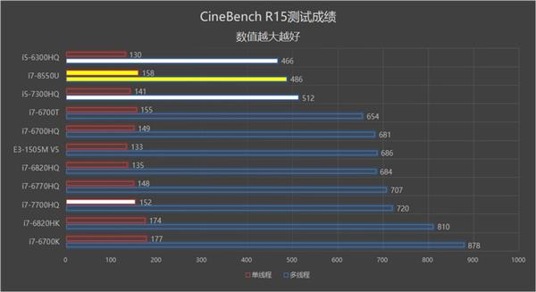 买笔记本就选它！八代酷睿实测：完美