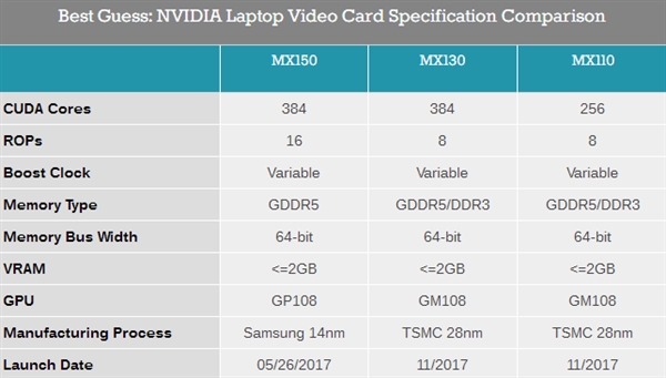 NVIDIA发布MX110/MX130笔记本独显：上代麦克斯韦架构