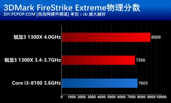 千元以下买哪个？Ryzen 3大战八代酷睿i3
