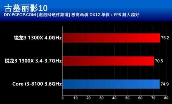 千元以下买哪个？Ryzen 3大战八代酷睿i3