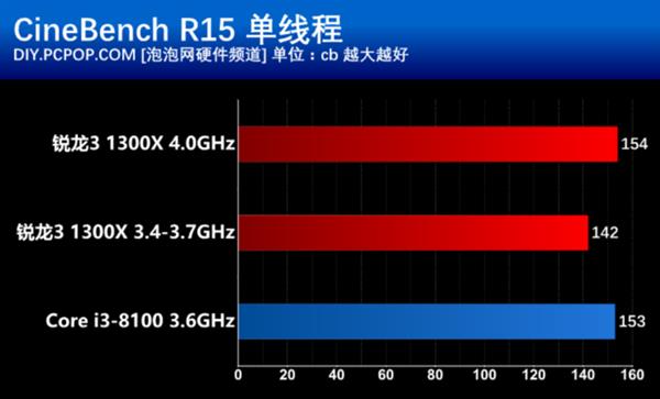 千元以下买哪个？Ryzen 3大战八代酷睿i3