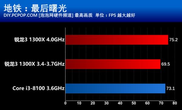 千元以下买哪个？Ryzen 3大战八代酷睿i3