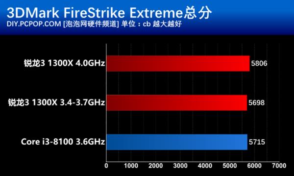 千元以下买哪个？Ryzen 3大战八代酷睿i3