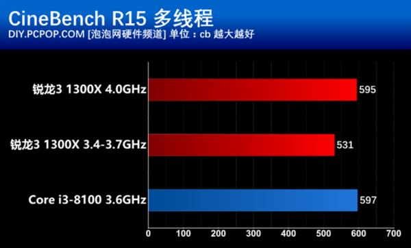 千元以下买哪个？Ryzen 3大战八代酷睿i3