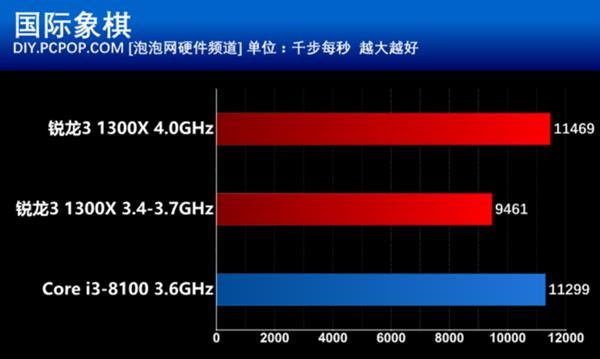 千元以下买哪个？Ryzen 3大战八代酷睿i3