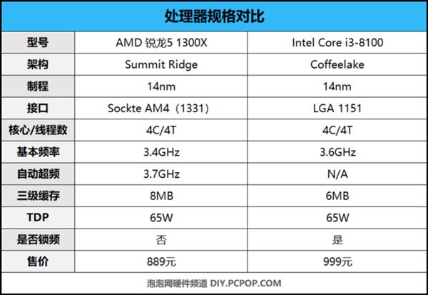 千元以下买哪个？Ryzen 3大战八代酷睿i3