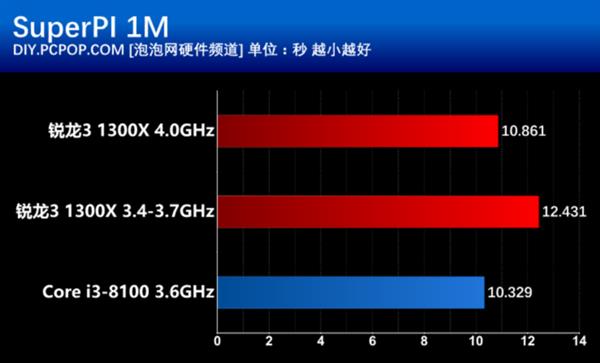 千元以下买哪个？Ryzen 3大战八代酷睿i3