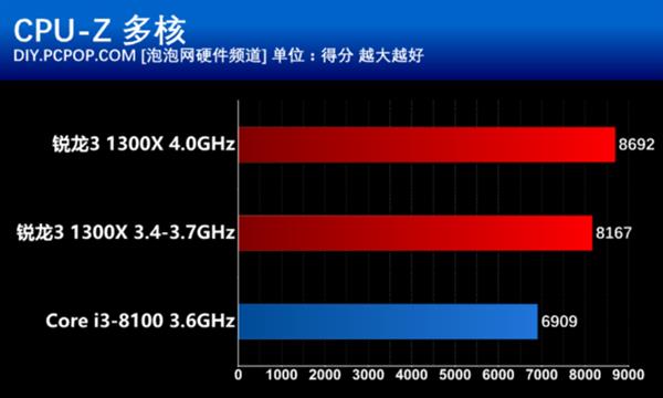 千元以下买哪个？Ryzen 3大战八代酷睿i3