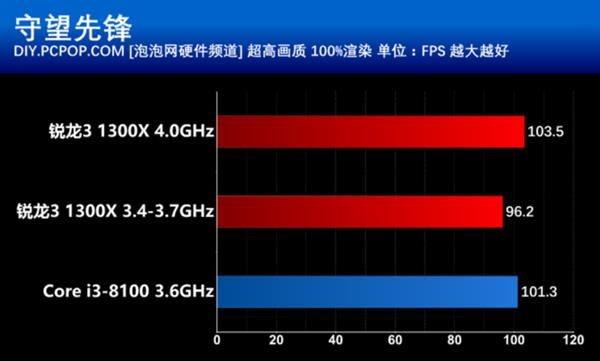 千元以下买哪个？Ryzen 3大战八代酷睿i3
