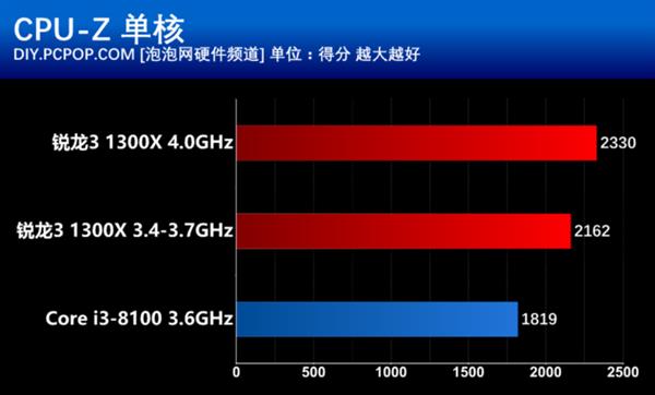 千元以下买哪个？Ryzen 3大战八代酷睿i3