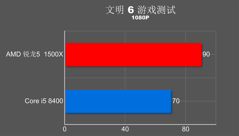 谁才是吃鸡性价比神U？锐龙5 1500X激战酷睿i5-8400