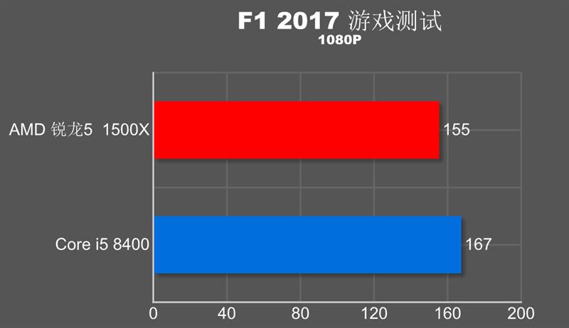 谁才是吃鸡性价比神U？锐龙5 1500X激战酷睿i5-8400