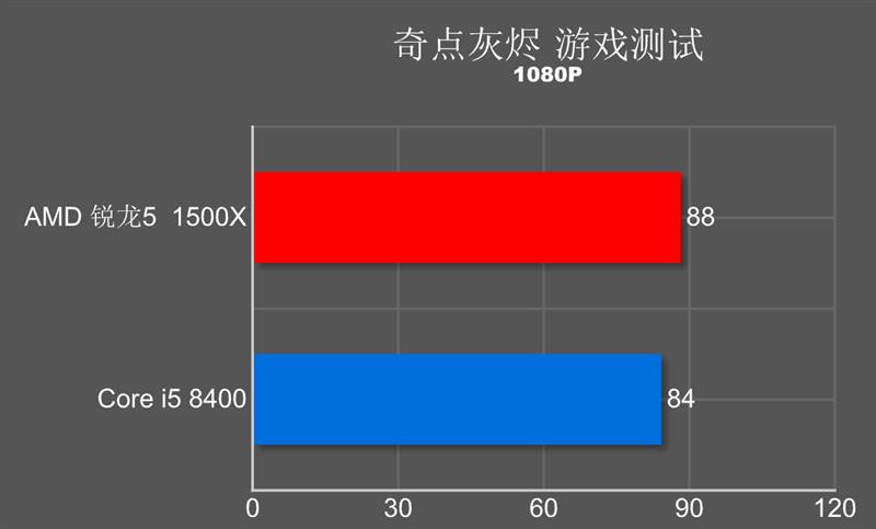 谁才是吃鸡性价比神U？锐龙5 1500X激战酷睿i5-8400