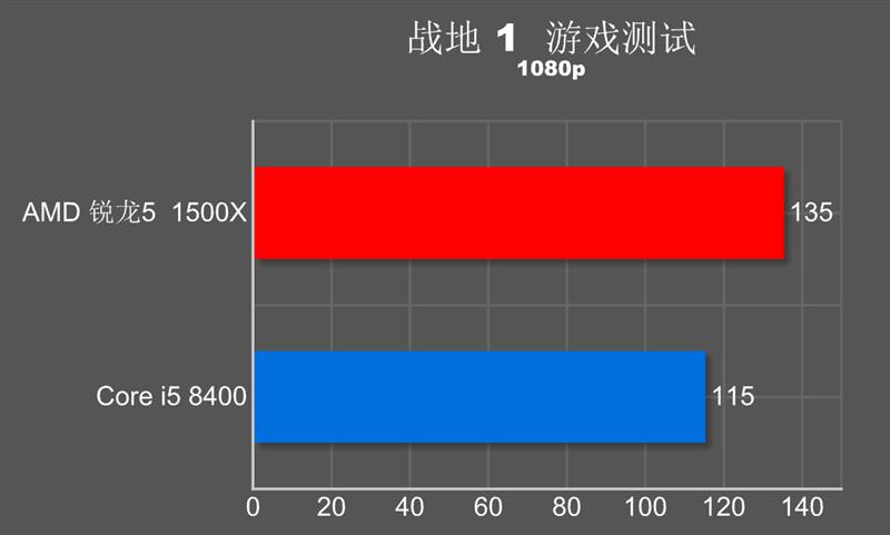 谁才是吃鸡性价比神U？锐龙5 1500X激战酷睿i5-8400