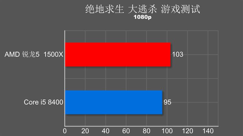 谁才是吃鸡性价比神U？锐龙5 1500X激战酷睿i5-8400