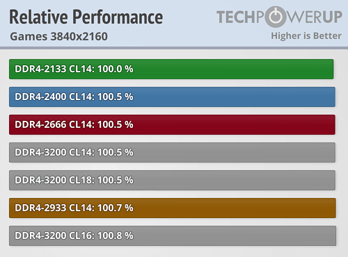 AMD Ryzen内存性能完全对比！差距竟如此微弱