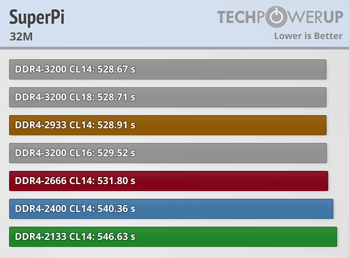 AMD Ryzen内存性能完全对比！差距竟如此微弱