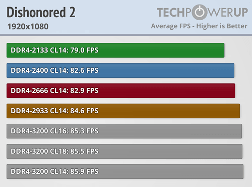 AMD Ryzen内存性能完全对比！差距竟如此微弱