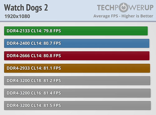 AMD Ryzen内存性能完全对比！差距竟如此微弱