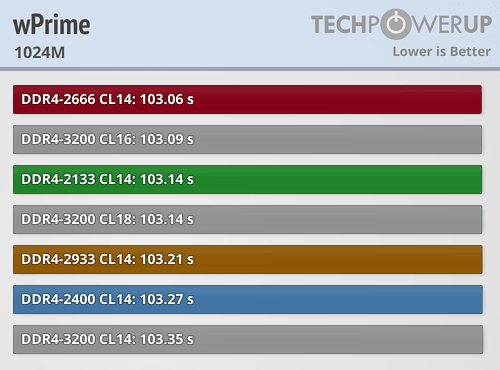 AMD Ryzen内存性能完全对比！差距竟如此微弱