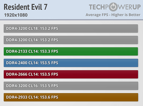 AMD Ryzen内存性能完全对比！差距竟如此微弱