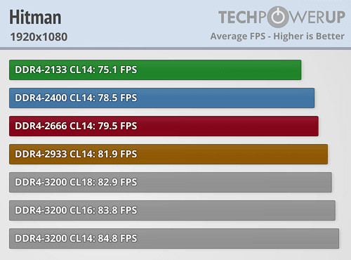 AMD Ryzen内存性能完全对比！差距竟如此微弱