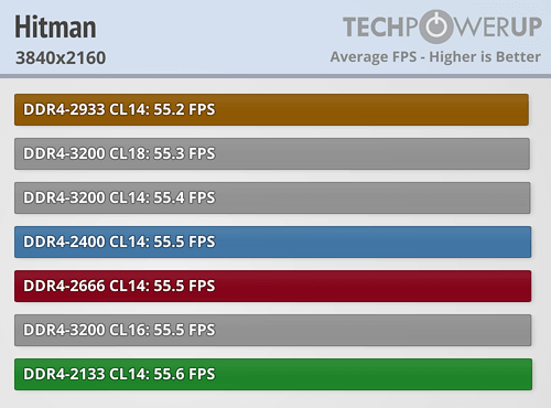 AMD Ryzen内存性能完全对比！差距竟如此微弱