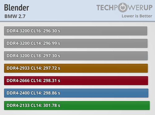 AMD Ryzen内存性能完全对比！差距竟如此微弱