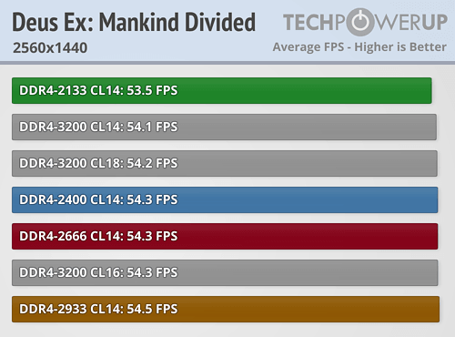 AMD Ryzen内存性能完全对比！差距竟如此微弱