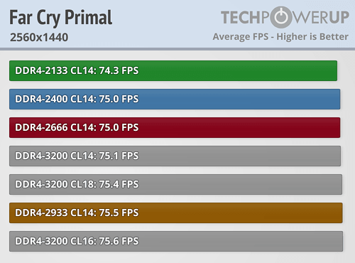 AMD Ryzen内存性能完全对比！差距竟如此微弱