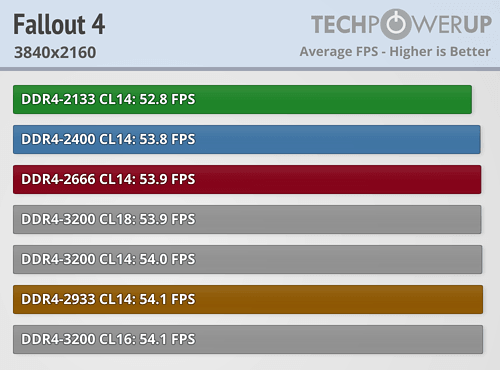 AMD Ryzen内存性能完全对比！差距竟如此微弱