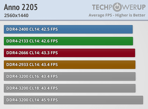 AMD Ryzen内存性能完全对比！差距竟如此微弱