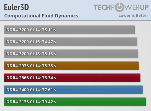 AMD Ryzen内存性能完全对比！差距竟如此微弱